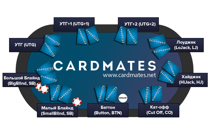 Блайнд это. Позиции в покере. Название позиций за покерным столом. Ранняя позиция в покере. Расположение позиций в покере.