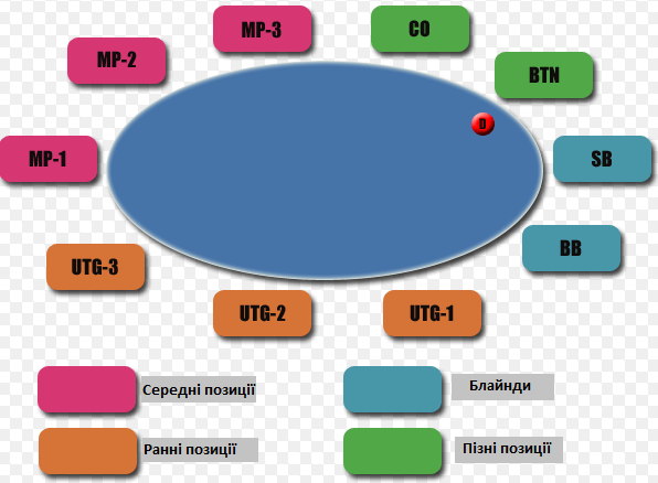Позиції в покері