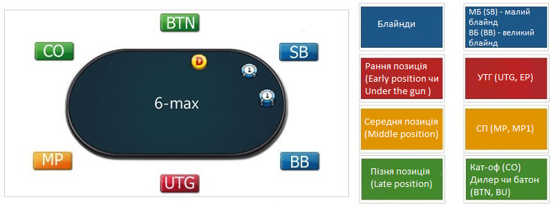 позиції в покері