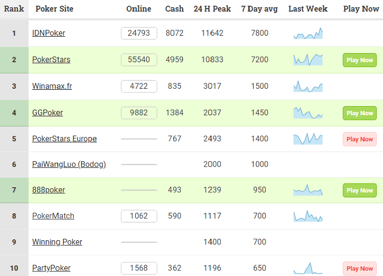 ПокерСтарз займає 2-ге місце за трафіком у світі ПокерСтарз у топі