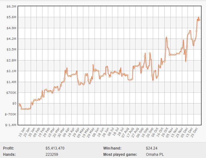 График Тома Двана 2008