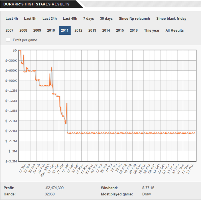 График Тома Двана 2011