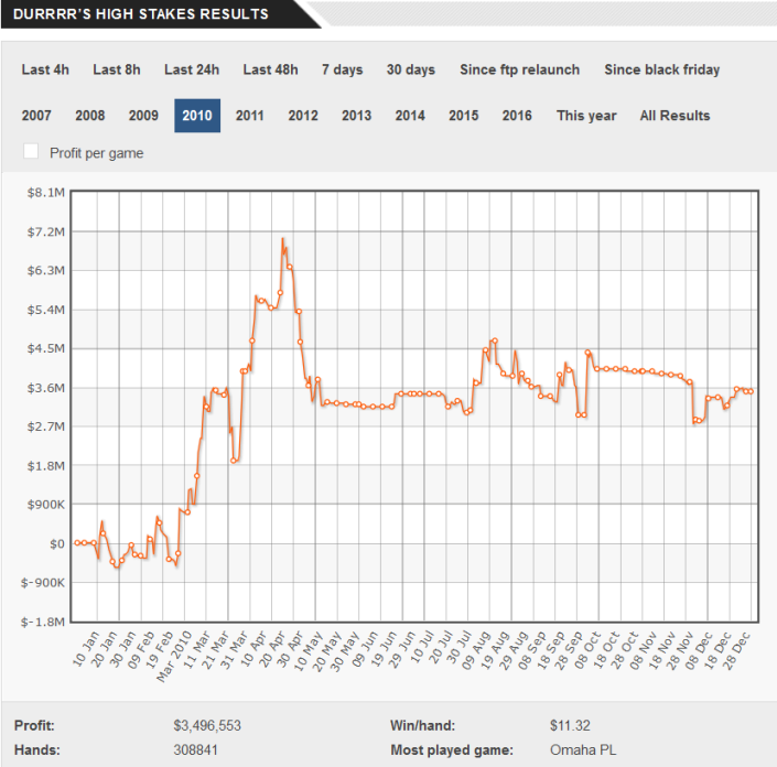 График Тома Двана 2010
