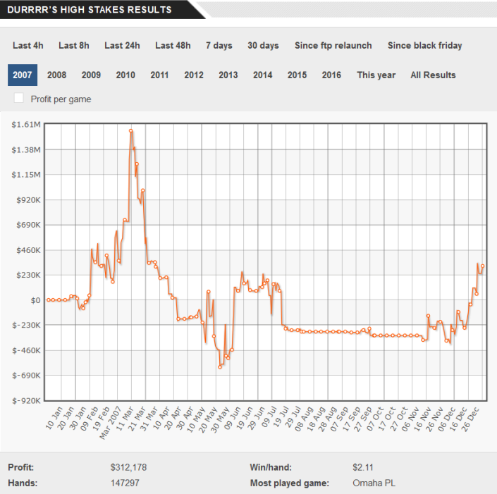 Том Дван график