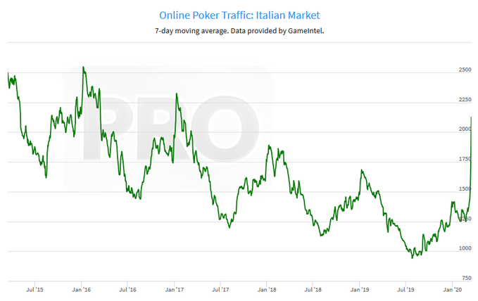 Poker Online Traffic