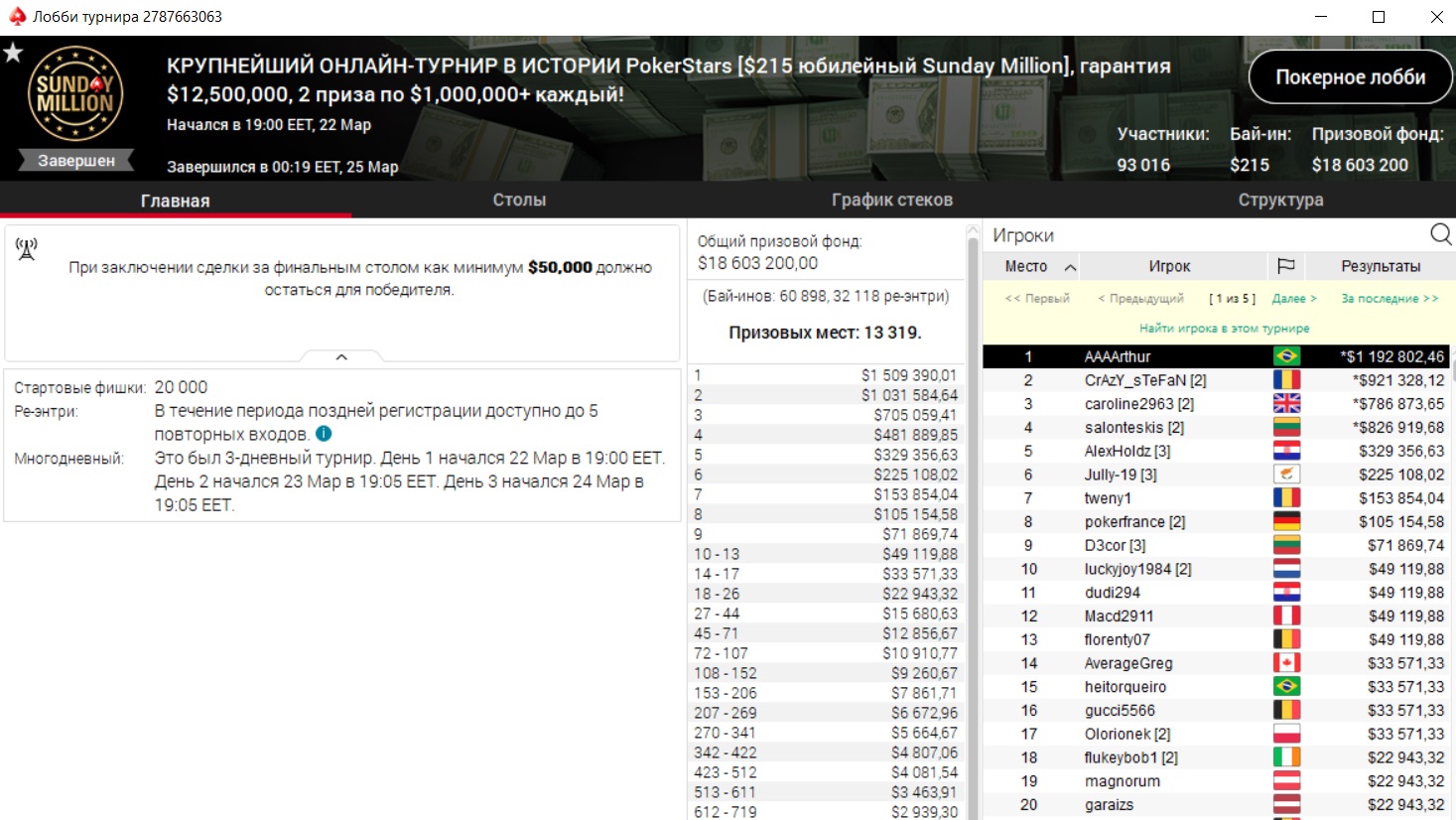 AAAArthur - чемпіон Sunday Million Anniversary 2020