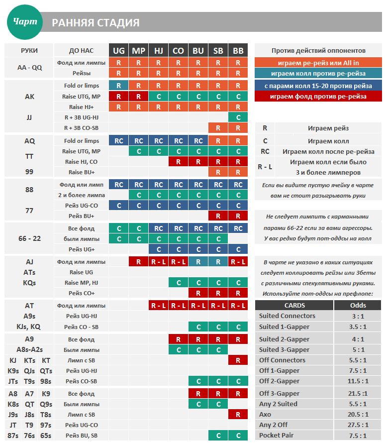 Чарт жпт. Таблица рук в покере. Таблица карт в покере на префлопе. Таблица для покера холдем. Чарт стартовых рук в покере 9 Max.