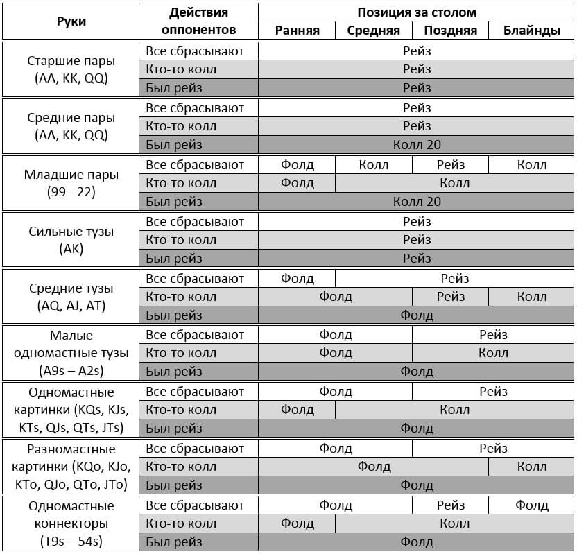 Чарты. Стартовые руки в холдеме таблица 9 Макс. Таблица стартовых рук в покере в кэш. Стартовые руки в покере холдем. Диапазон стартовых рук в покере.