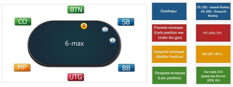 Series 6 max. Позиции за покерным столом 6 Макс. Позиции в покере 6 Max. Название позиций в покере 6 Макс. Позиции за покерным столом.