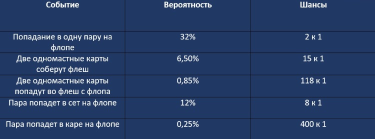 Вероятности в техасском холдеме