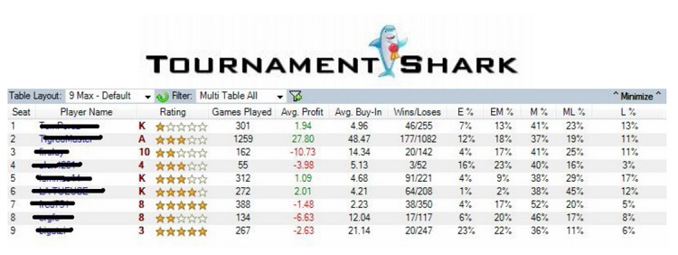 Яку інформацію за столом показує Tournament Shark? Tournament Shark статистика
