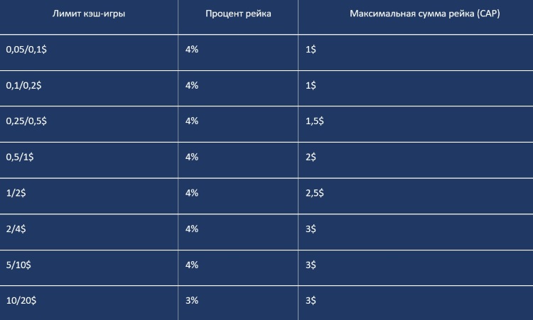 Рейк в руме Ultima Poker  Ultima Poker рейк