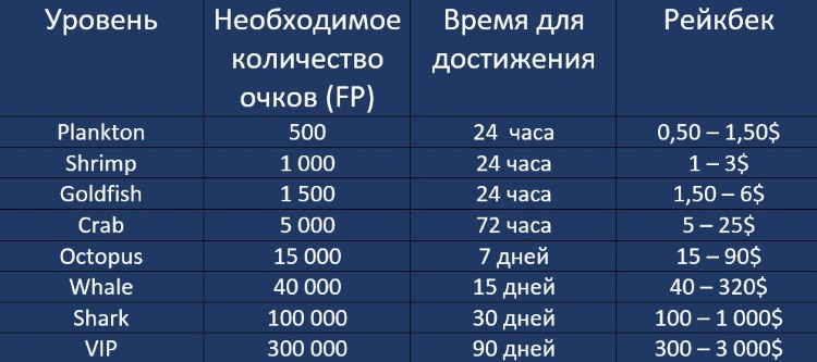 Fish Buffet Breakout Poker