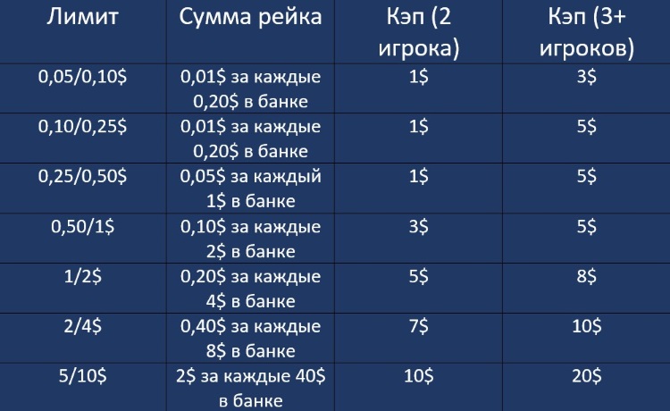 Рейк Брейкаут Покер