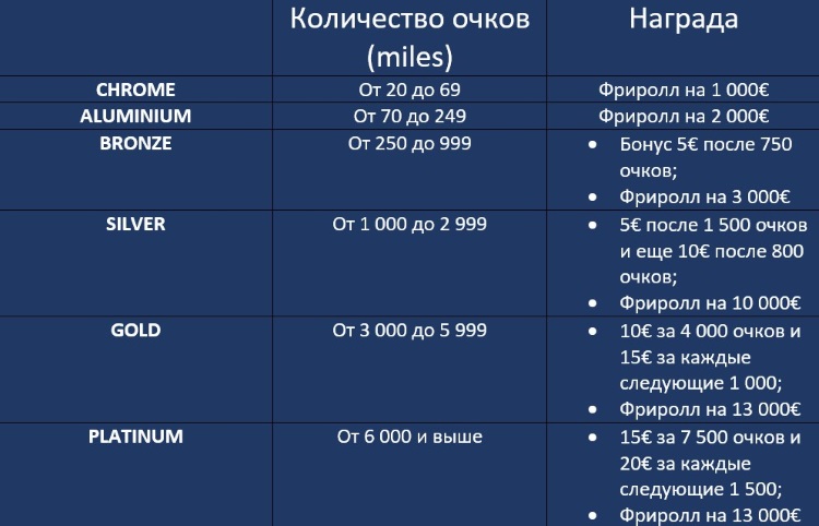 Ежемесячные уровни Винамакс Покер VIP-уровни Winamax