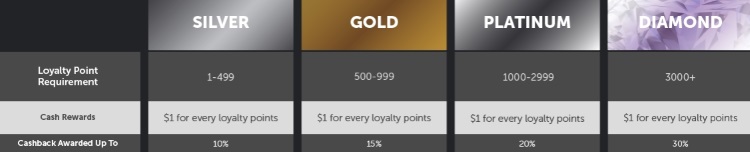 Vip-system da Betsafe Poker