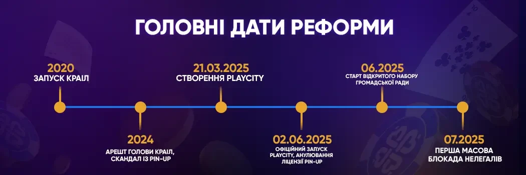 Головні дати реформи Таймлайн: ключові етапи запуску PlayCity та реформи ринку