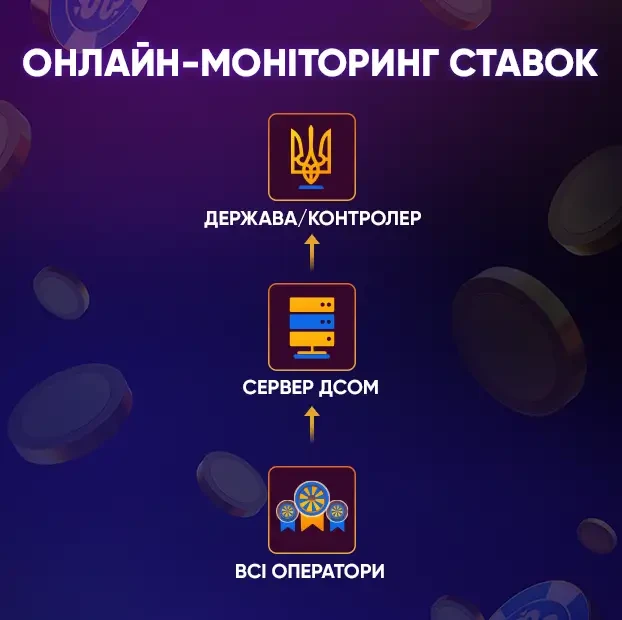 Онлайн-моніторинг ставок Схема: як ДСОМ здійснює моніторинг ставок і виграшів у реальному часі
