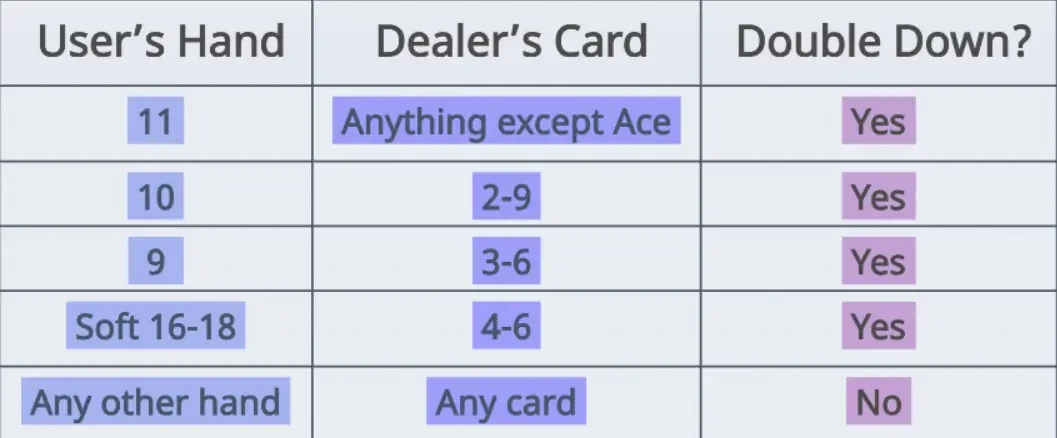 Blackjack Double Down Chart Blackjack Double Down