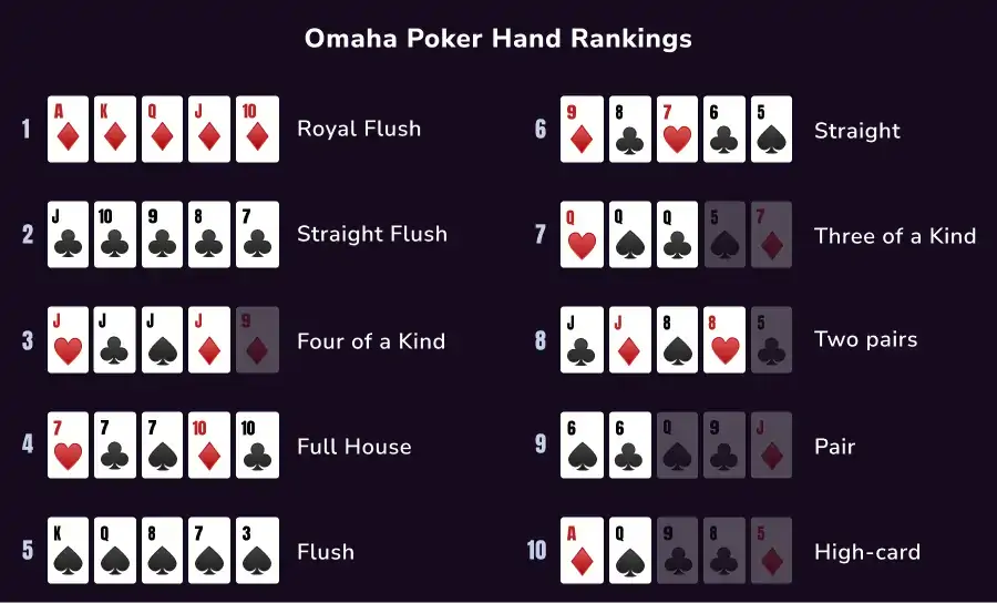 Omaha Poker Hand Rankings