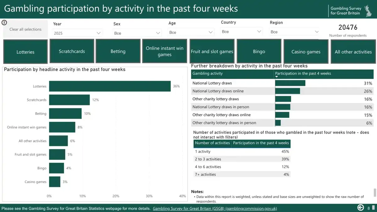 GSGB Gambling Activities Breakdown GSGB Data on Headline Activities