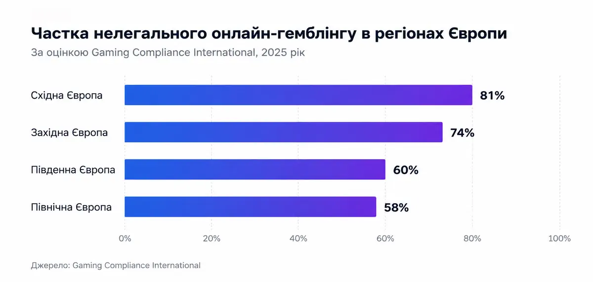 Дослідження GCI: частка нелегального онлайн-гемблінгу в регіонах Європи у 2025 році