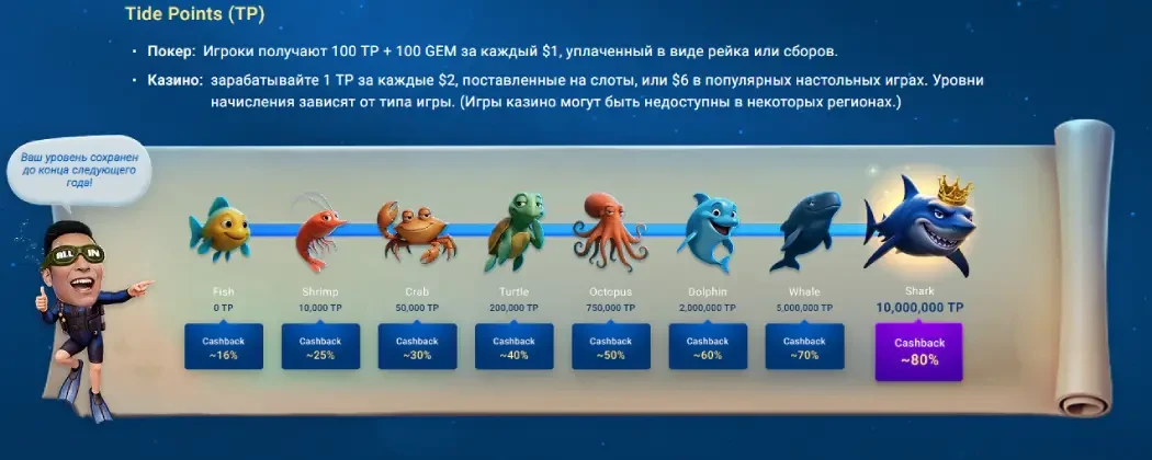 GGPokerOK рейкбек